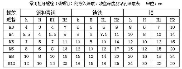 常用粗牙螺栓（或螺釘）的擰入深度、攻絲深度及鉆孔深度表