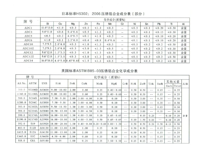 世界各國鋅、鋁合金成分標準