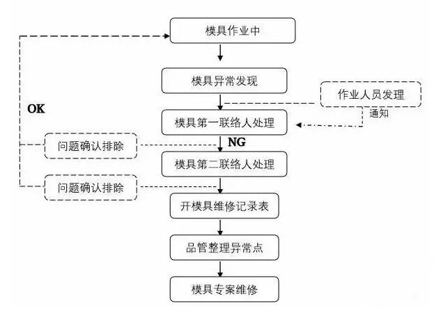 模具異常，鋁合金壓鑄廠該怎么處理